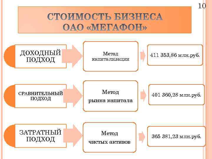 10 ДОХОДНЫЙ ПОДХОД Метод капитализации 411 353, 86 млн. руб. СРАВНИТЕЛЬНЫЙ ПОДХОД Метод рынка