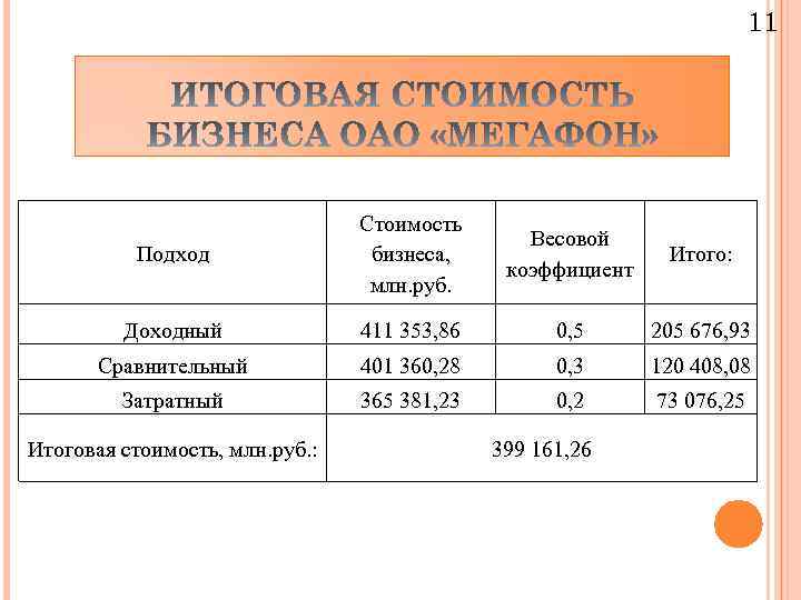11 Подход Стоимость бизнеса, млн. руб. Весовой коэффициент Итого: Доходный 411 353, 86 0,