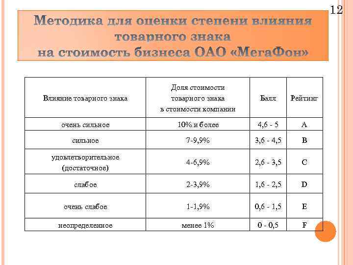 12 Влияние товарного знака Доля стоимости товарного знака в стоимости компании Балл Рейтинг очень
