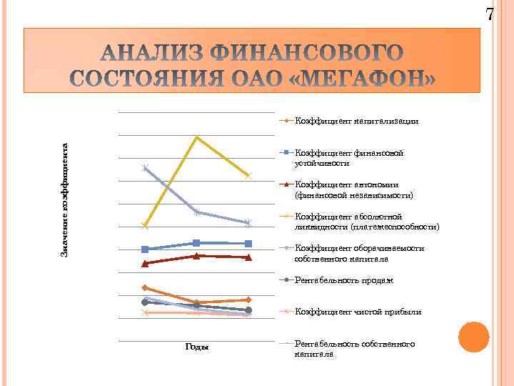 7 Значение коэффициента Коэффициент капитализации Коэффициент финансовой устойчивости Коэффициент автономии (финансовой независимости) Коэффициент абсолютной