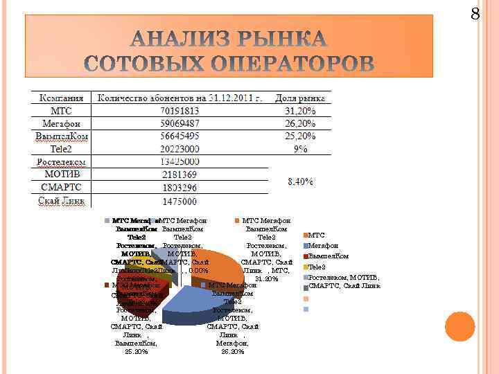 8 МТС Мегафон Вымпел. Ком Tele 2 Ростелеком, МОТИВ, СМАРТС, Скай Линк , Tele