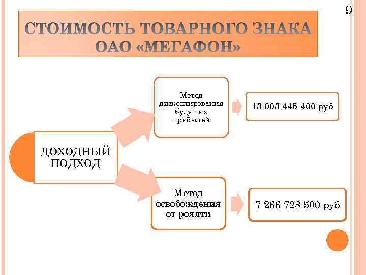 Товарная себестоимость. Подходы к оценке товарного знака. Определить стоимость торговой марки. Стоимость товарного знака. Методы определения стоимости торговой марки.