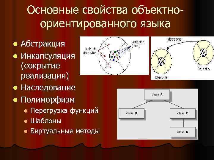 Основные свойства объектноориентированного языка Абстракция l Инкапсуляция (сокрытие реализации) l Наследование l Полиморфизм l