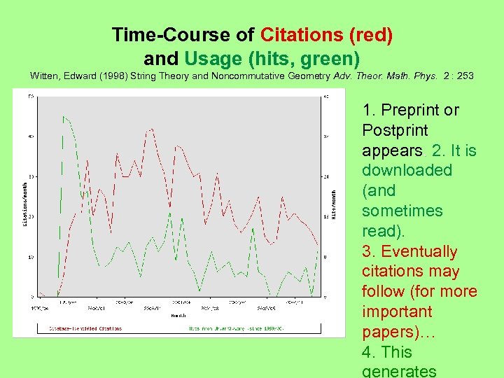 Time-Course of Citations (red) and Usage (hits, green) Witten, Edward (1998) String Theory and