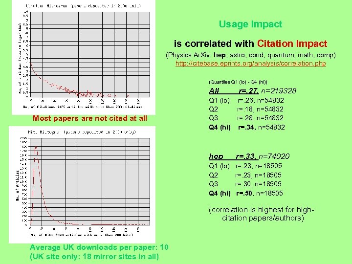 Usage Impact is correlated with Citation Impact (Physics Ar. Xiv: hep, astro, cond, quantum;