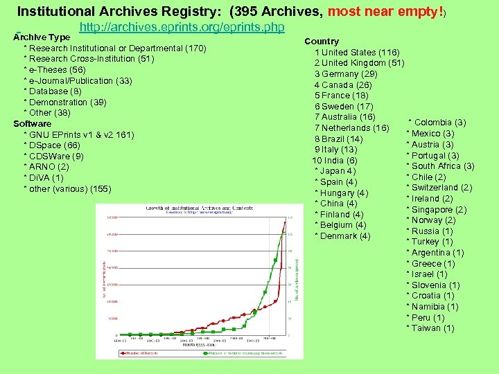 Institutional Archives Registry: (395 Archives, most near empty!) http: //archives. eprints. org/eprints. php Archive