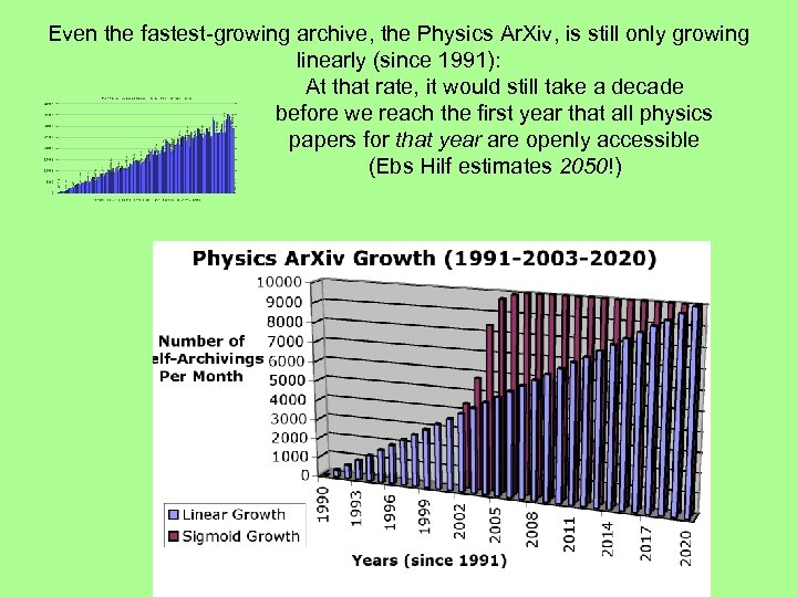 Even the fastest-growing archive, the Physics Ar. Xiv, is still only growing linearly (since