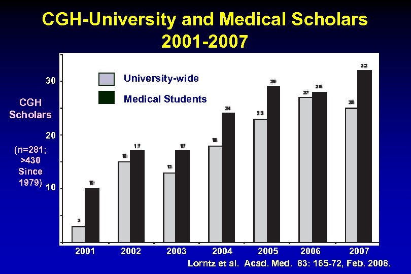CGH-University and Medical Scholars 2001 -2007 University-wide 30 Medical Students CGH Scholars 20 (n=281;