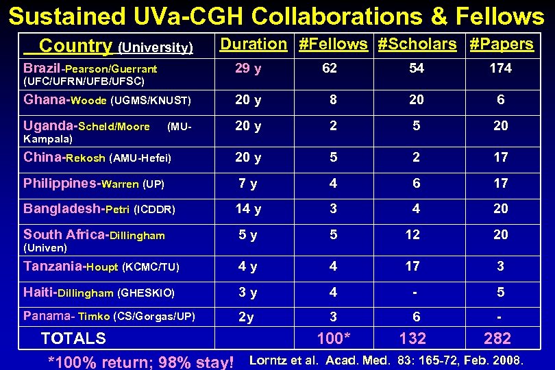 Sustained UVa-CGH Collaborations & Fellows Country (University) Duration #Fellows #Scholars #Papers Brazil-Pearson/Guerrant 29 y