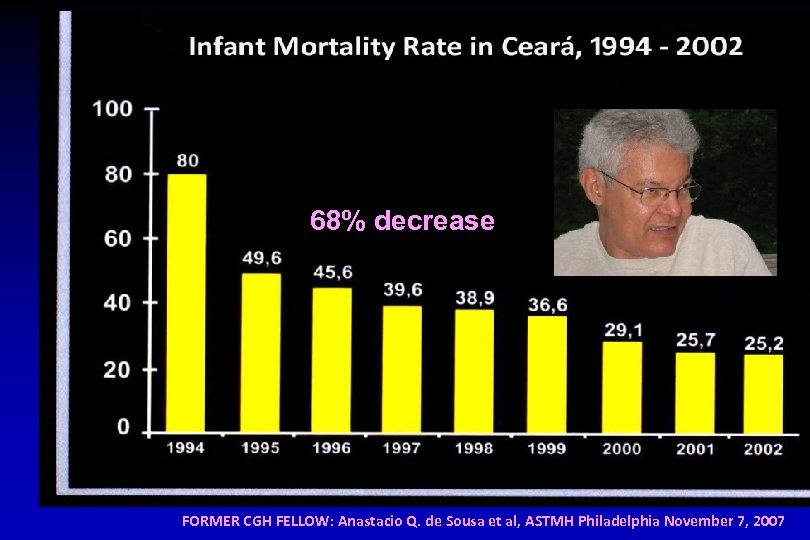68% decrease FORMER CGH FELLOW: Anastacio Q. de Sousa et al, ASTMH Philadelphia November