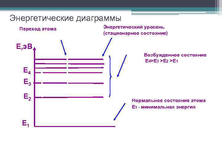 На рисунке 2 представлена схема энергетических уровней атома какой цифрой обозначена стрелка