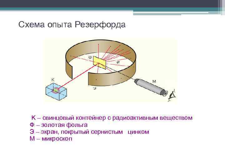 Схема опыта резерфорда