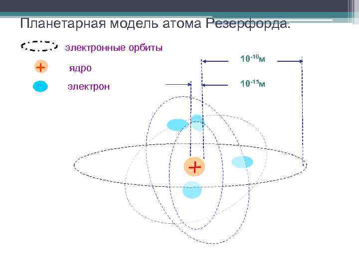 Модель атома резерфорда бора