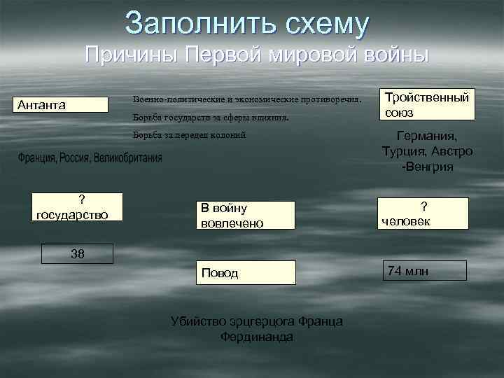 Заполнить схему Причины Первой мировой войны Военно-политические и экономические противоречия. Антанта Борьба государств за