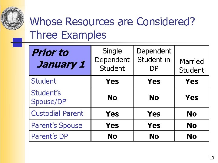 Whose Resources are Considered? Three Examples Prior to January 1 Single Dependent Student in