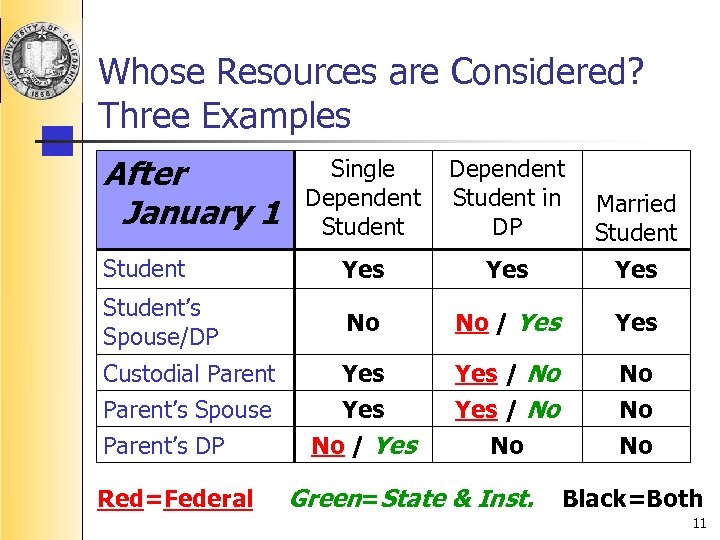Whose Resources are Considered? Three Examples After January 1 Single Dependent Student in DP