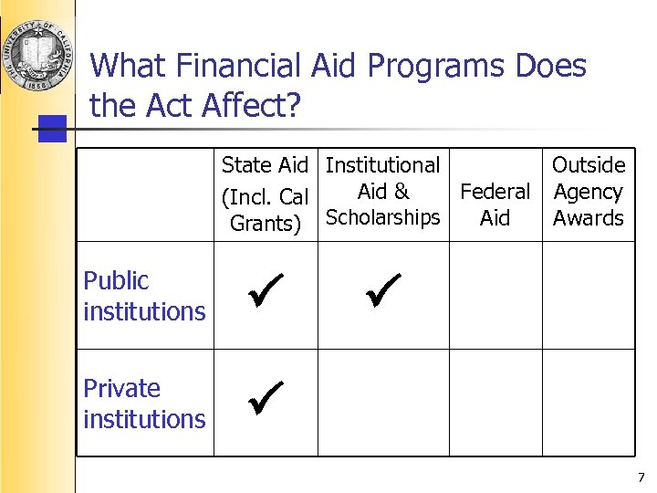 What Financial Aid Programs Does the Act Affect? State Aid Institutional Outside Aid &