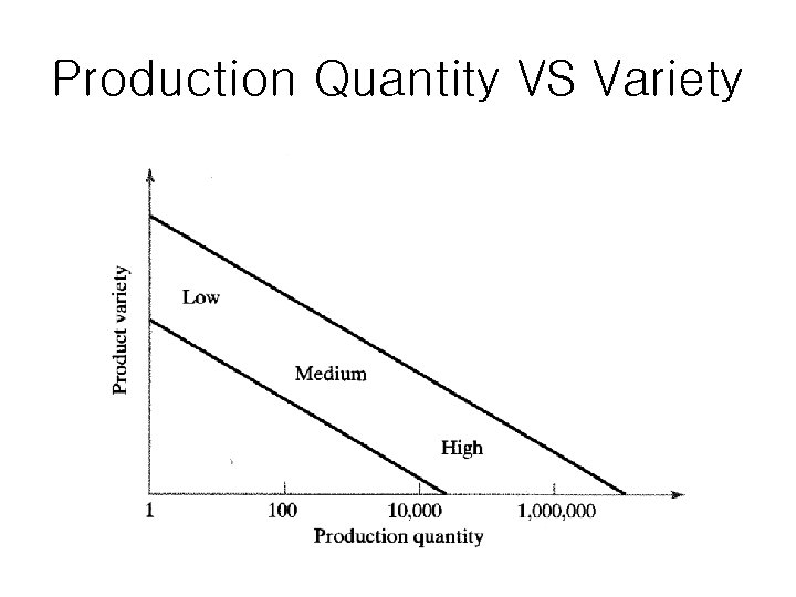 Production Quantity VS Variety 