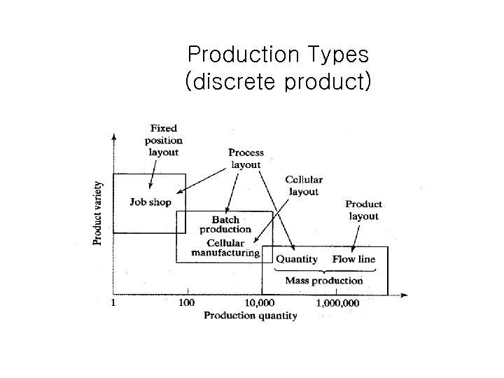 Production Types (discrete product) 