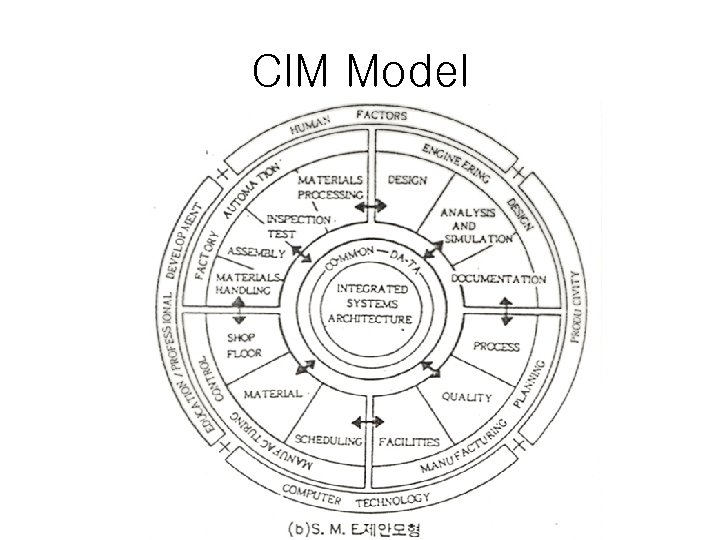 CIM Model 