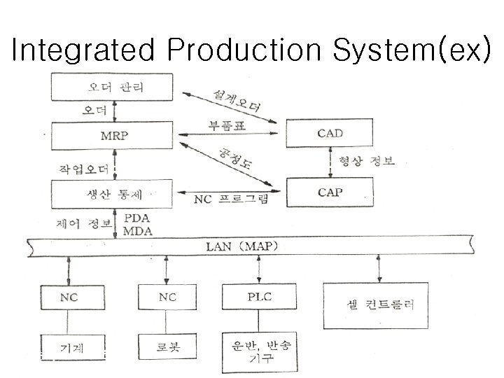 Integrated Production System(ex) 