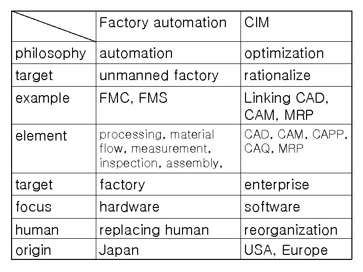 Factory automation CIM philosophy automation optimization target unmanned factory rationalize example FMC, FMS Linking