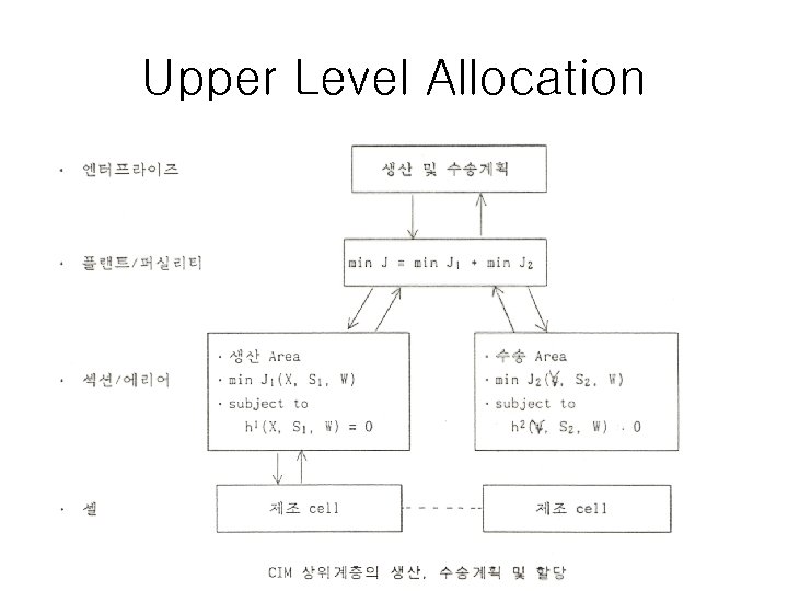 Upper Level Allocation 