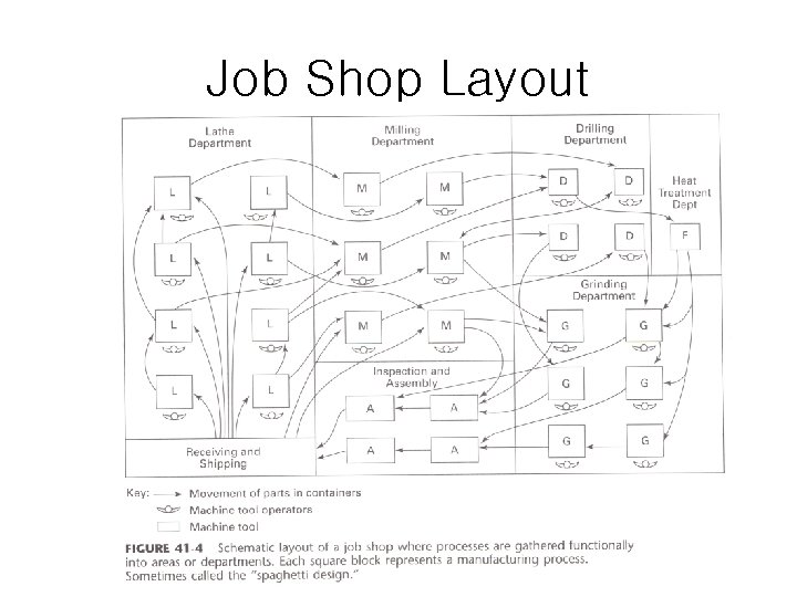 Job Shop Layout 