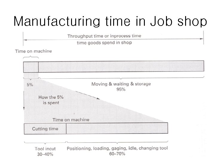 Manufacturing time in Job shop 