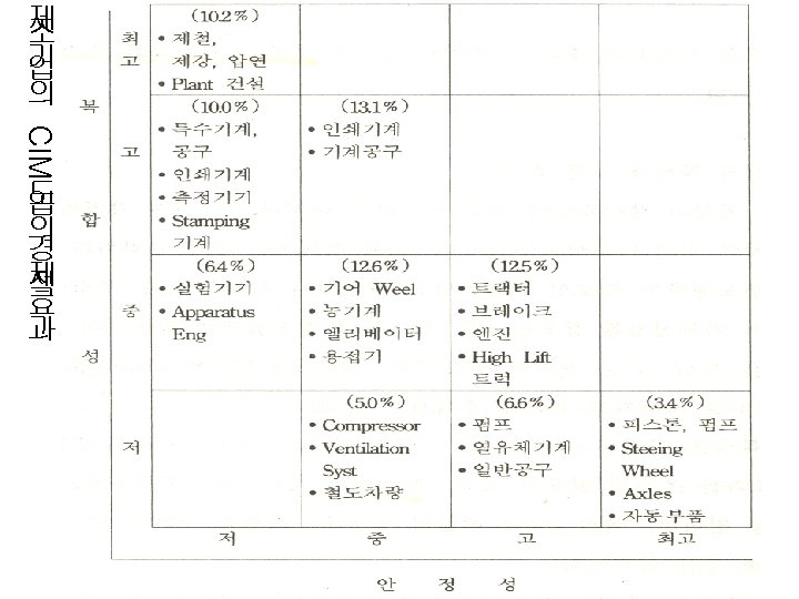 제 조 기 업 의 CIM 도 입 의 경 제 적 효 과