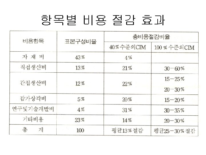 항목별 비용 절감 효과 