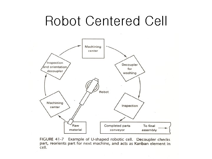 Robot Centered Cell 