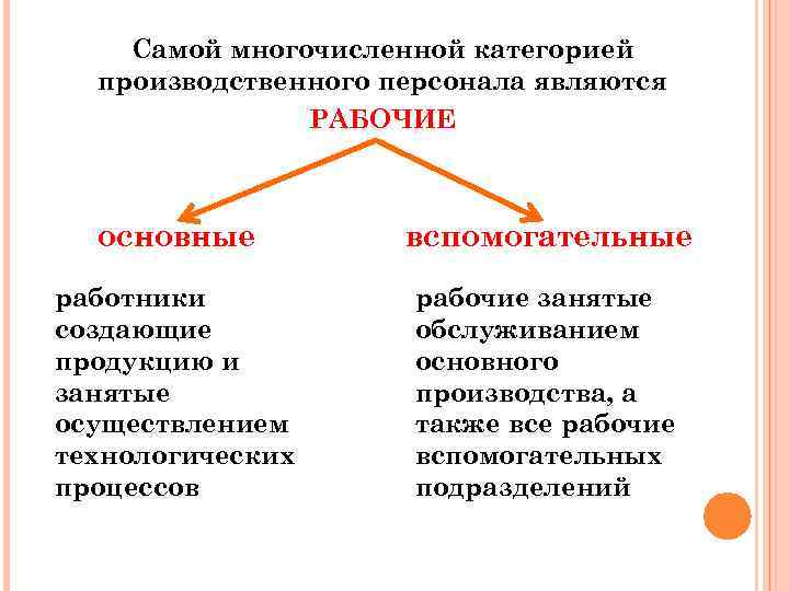 Самой многочисленной категорией производственного персонала являются РАБОЧИЕ основные вспомогательные работники создающие продукцию и занятые