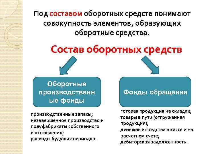 Под составом оборотных средств понимают совокупность элементов, образующих оборотные средства. Состав оборотных средств Оборотные