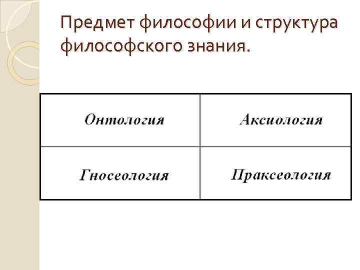 Предмет философии и структура философского знания. 