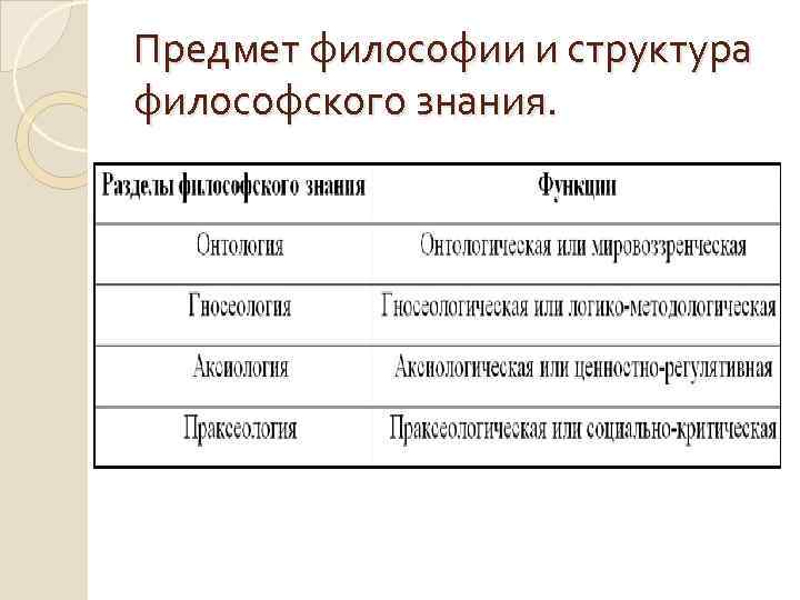 Предмет философии и структура философского знания. 