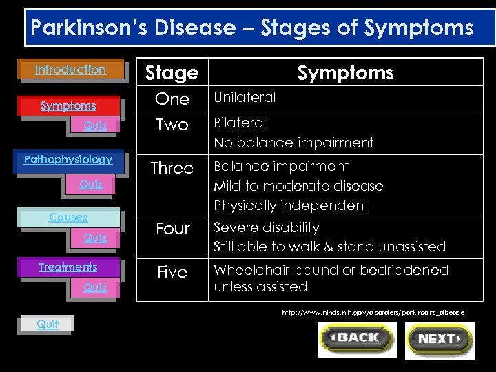 Parkinson’s Disease – Stages of Symptoms Introduction Symptoms Quiz Pathophysiology Quiz Causes Quiz Treatments