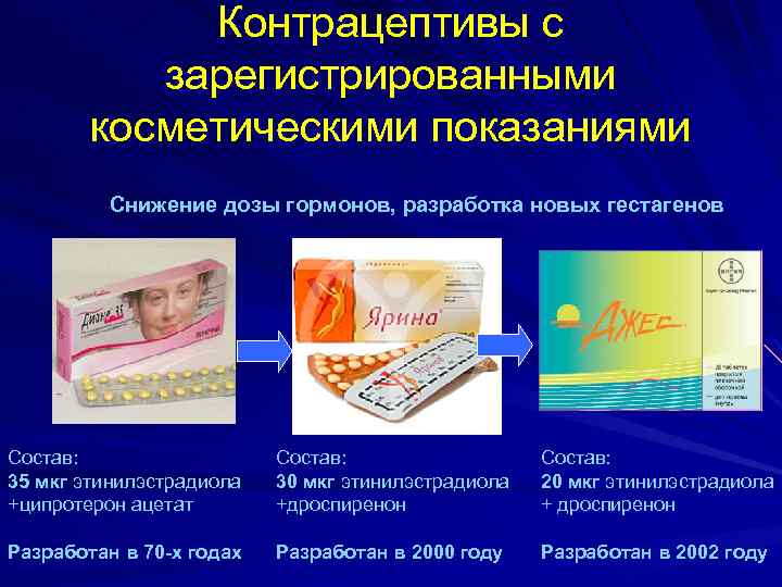 Контрацептивы с зарегистрированными косметическими показаниями Снижение дозы гормонов, разработка новых гестагенов Состав: 35 мкг