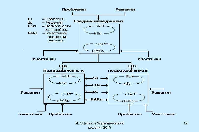 И. И. Цыганов Управленческие решения 2013 19 