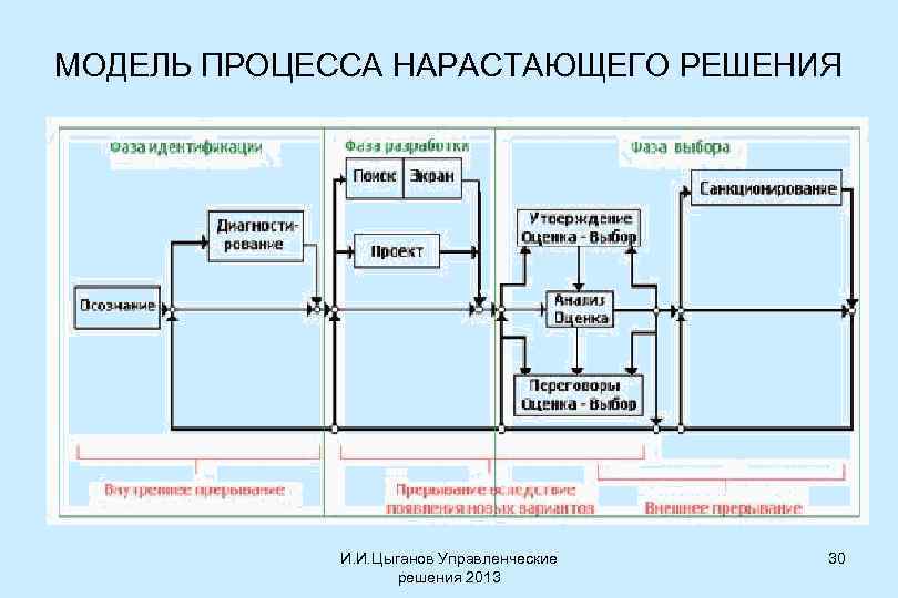 МОДЕЛЬ ПРОЦЕССА НАРАСТАЮЩЕГО РЕШЕНИЯ И. И. Цыганов Управленческие решения 2013 30 