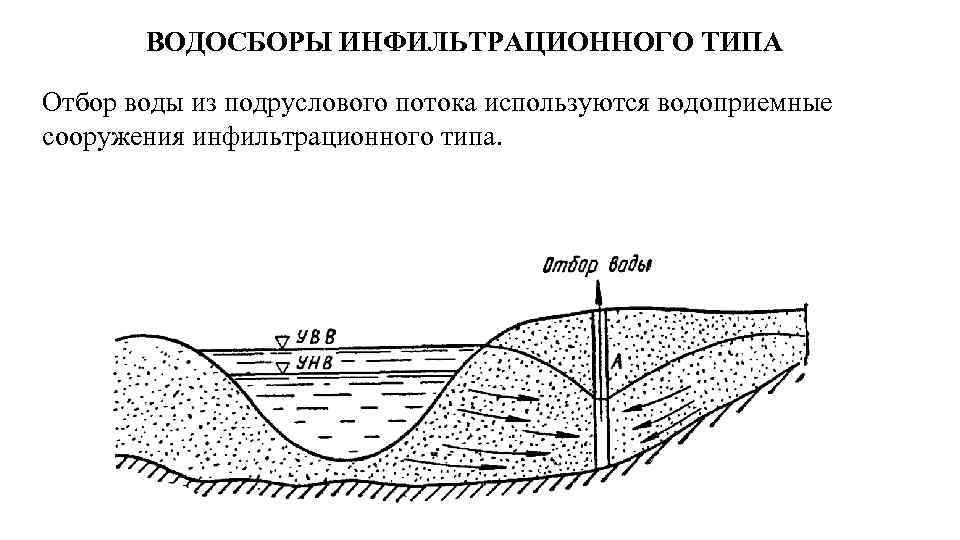 ВОДОСБОРЫ ИНФИЛЬТРАЦИОННОГО ТИПА Отбор воды из подруслового потока используются водоприемные сооружения инфильтрационного типа. 