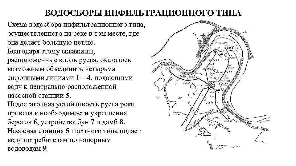 ВОДОСБОРЫ ИНФИЛЬТРАЦИОННОГО ТИПА Схема водосбора инфильтрационного типа, осуществленного на реке в том месте, где