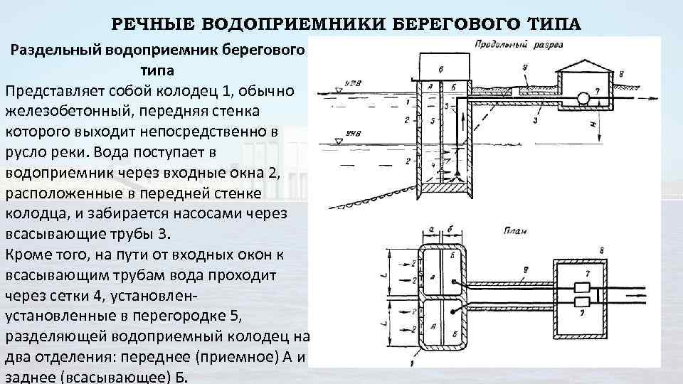 РЕЧНЫЕ ВОДОПРИЕМНИКИ БЕРЕГОВОГО ТИПА Раздельный водоприемник берегового типа Представляет собой колодец 1, обычно железобетонный,