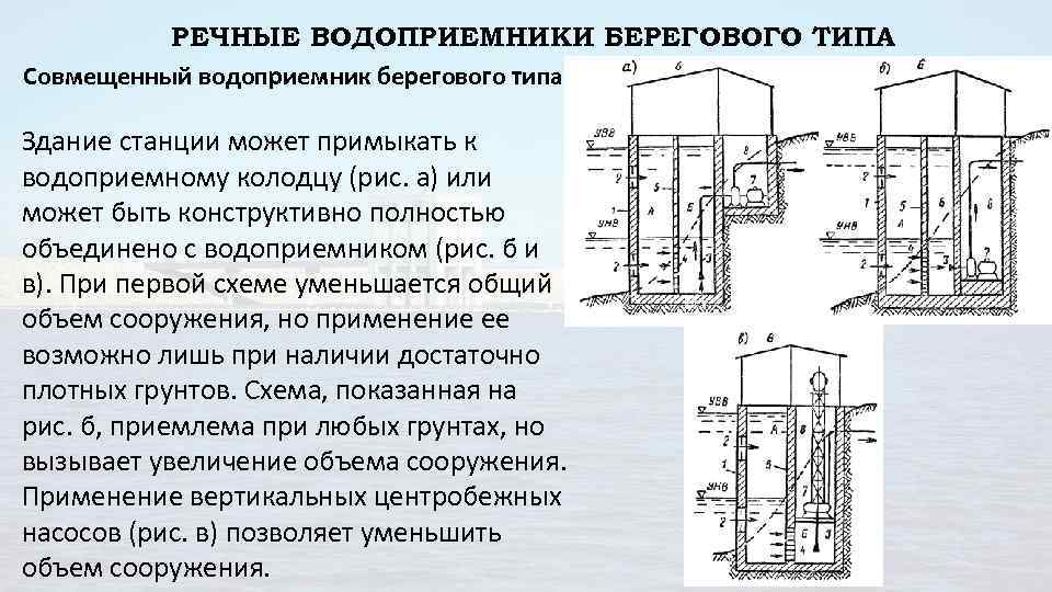 РЕЧНЫЕ ВОДОПРИЕМНИКИ БЕРЕГОВОГО ТИПА Совмещенный водоприемник берегового типа Здание станции может примыкать к водоприемному