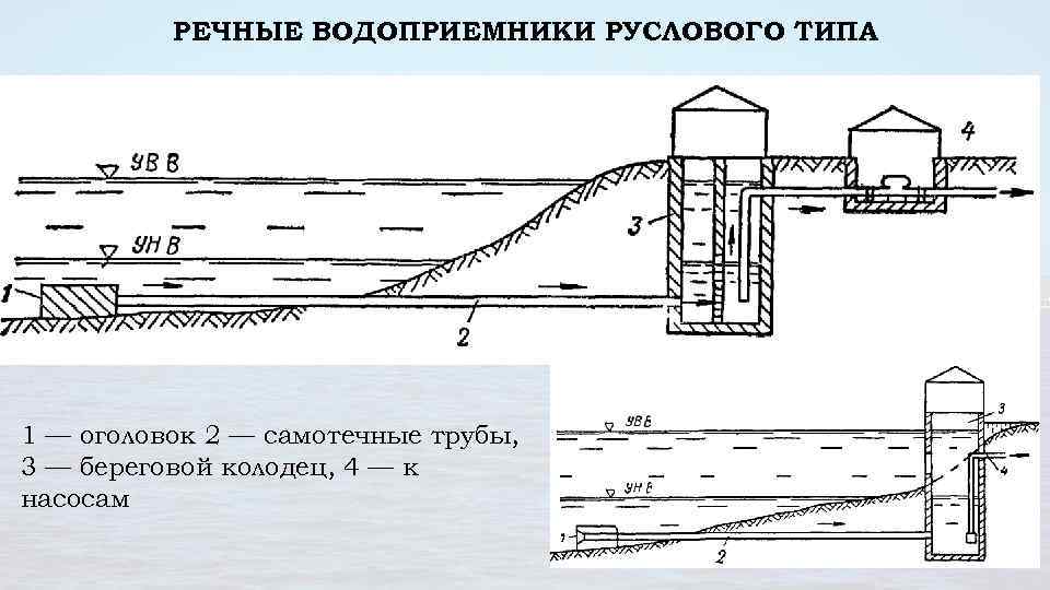 РЕЧНЫЕ ВОДОПРИЕМНИКИ РУСЛОВОГО ТИПА 1 — оголовок 2 — самотечные трубы, 3 — береговой