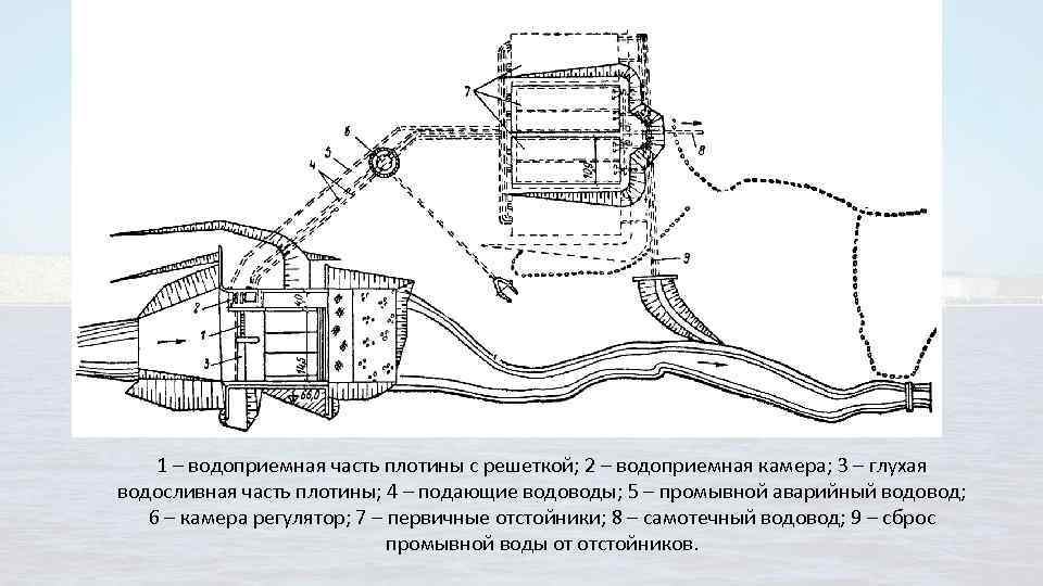 1 – водоприемная часть плотины с решеткой; 2 – водоприемная камера; 3 – глухая