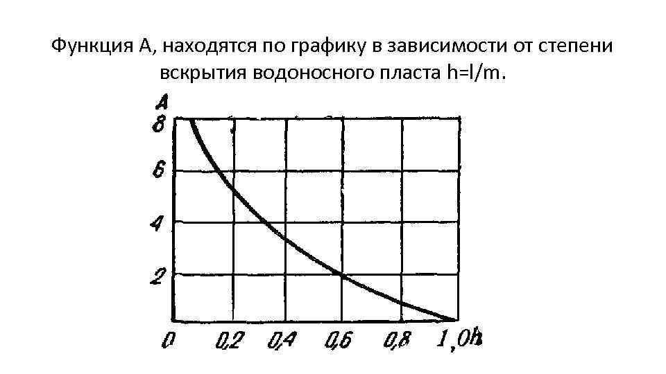 Функция А, находятся по графику в зависимости от степени вскрытия водоносного пласта h=l/m. 