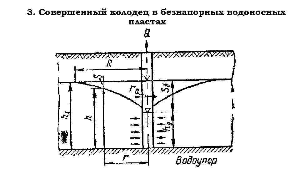 3. Совершенный колодец в безнапорных водоносных пластах 