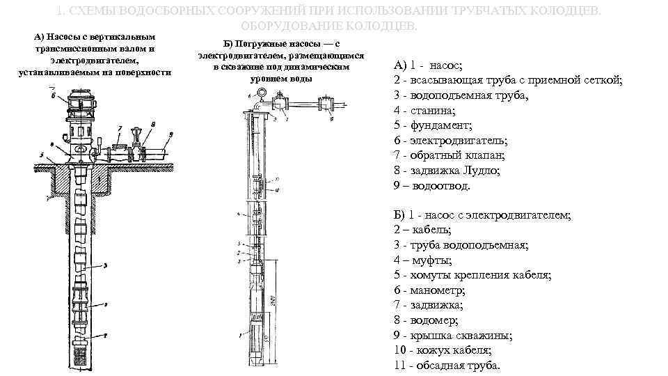 1. СХЕМЫ ВОДОСБОРНЫХ СООРУЖЕНИЙ ПРИ ИСПОЛЬЗОВАНИИ ТРУБЧАТЫХ КОЛОДЦЕВ. ОБОРУДОВАНИЕ КОЛОДЦЕВ. А) Насосы с вертикальным