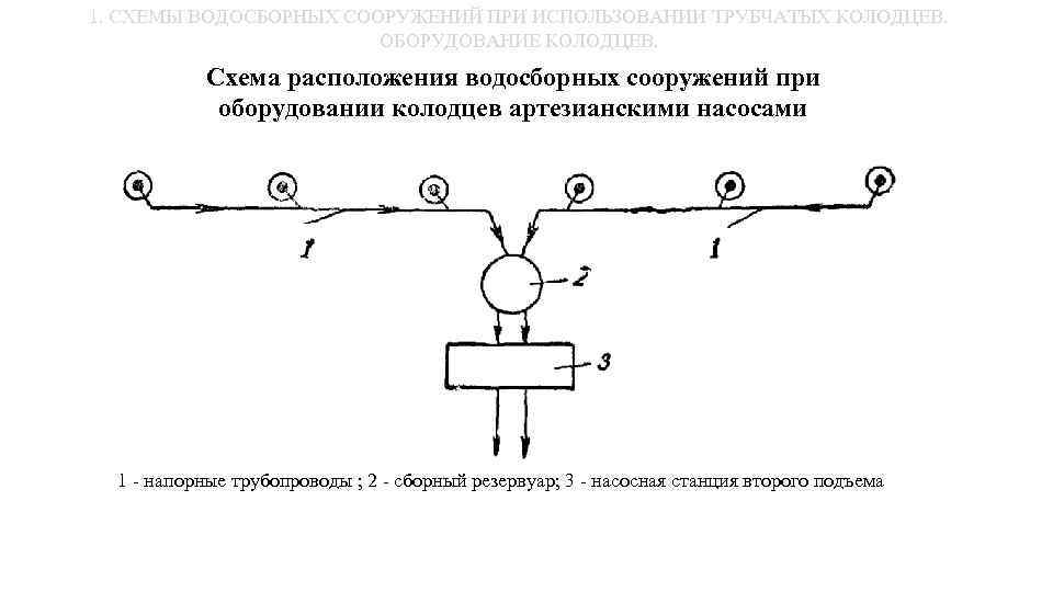 1. СХЕМЫ ВОДОСБОРНЫХ СООРУЖЕНИЙ ПРИ ИСПОЛЬЗОВАНИИ ТРУБЧАТЫХ КОЛОДЦЕВ. ОБОРУДОВАНИЕ КОЛОДЦЕВ. Схема расположения водосборных сооружений